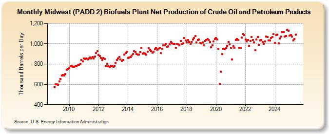 Midwest (PADD 2) Biofuels Plant Net Production of Crude Oil and Petroleum Products (Thousand Barrels per Day)