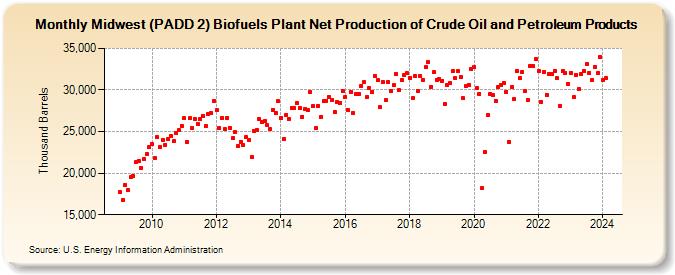 Midwest (PADD 2) Renewable Fuels Plant and Oxygenate Plant Net Production of Crude Oil and Petroleum Products (Thousand Barrels)