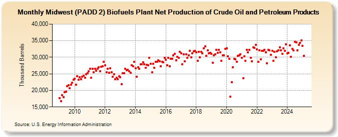 Midwest (PADD 2) Biofuels Plant Net Production of Crude Oil and Petroleum Products (Thousand Barrels)