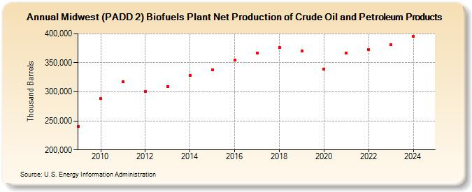 Midwest (PADD 2) Biofuels Plant Net Production of Crude Oil and Petroleum Products (Thousand Barrels)