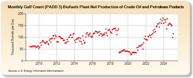 Gulf Coast (PADD 3) Biofuels Plant Net Production of Crude Oil and Petroleum Products (Thousand Barrels per Day)