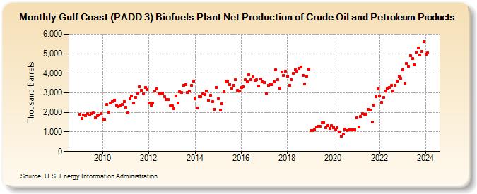 Gulf Coast (PADD 3) Biofuels Plant Net Production of Crude Oil and Petroleum Products (Thousand Barrels)