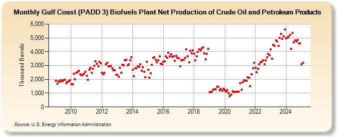 Gulf Coast (PADD 3) Biofuels Plant Net Production of Crude Oil and Petroleum Products (Thousand Barrels)