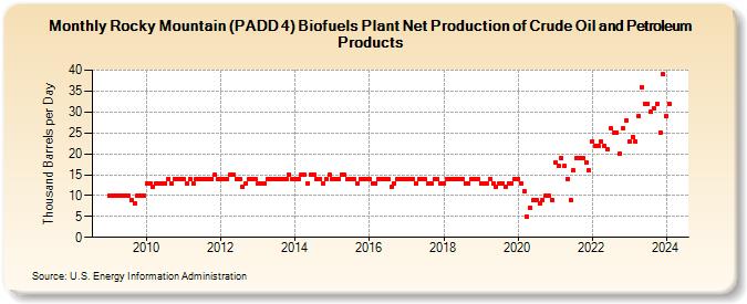 Rocky Mountain (PADD 4) Biofuels Plant Net Production of Crude Oil and Petroleum Products (Thousand Barrels per Day)