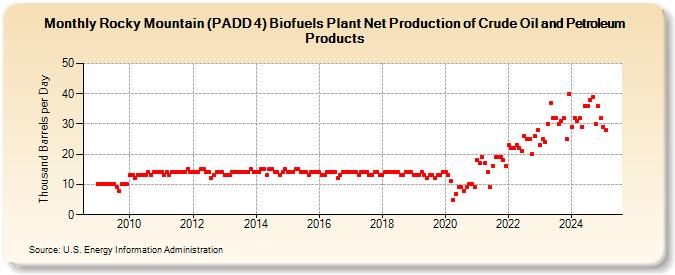 Rocky Mountain (PADD 4) Biofuels Plant Net Production of Crude Oil and Petroleum Products (Thousand Barrels per Day)