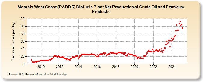 West Coast (PADD 5) Biofuels Plant Net Production of Crude Oil and Petroleum Products (Thousand Barrels per Day)