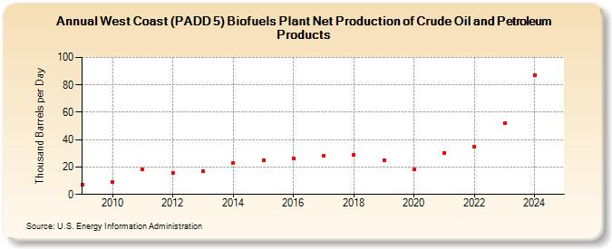 West Coast (PADD 5) Biofuels Plant Net Production of Crude Oil and Petroleum Products (Thousand Barrels per Day)