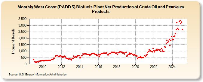 West Coast (PADD 5) Biofuels Plant Net Production of Crude Oil and Petroleum Products (Thousand Barrels)