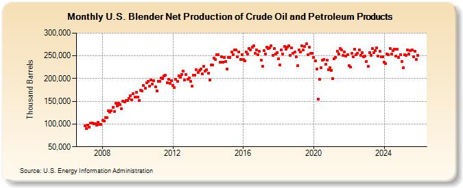 U.S. Blender Net Production of Crude Oil and Petroleum Products (Thousand Barrels)