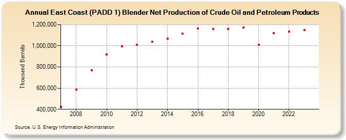 East Coast (PADD 1) Blender Net Production of Crude Oil and Petroleum Products (Thousand Barrels)