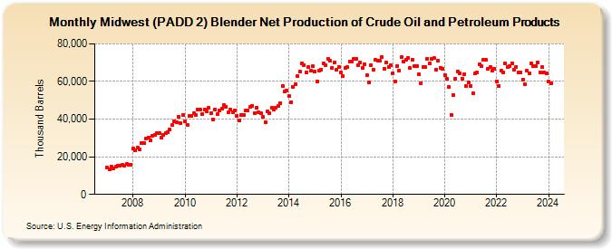Midwest (PADD 2) Blender Net Production of Crude Oil and Petroleum Products (Thousand Barrels)