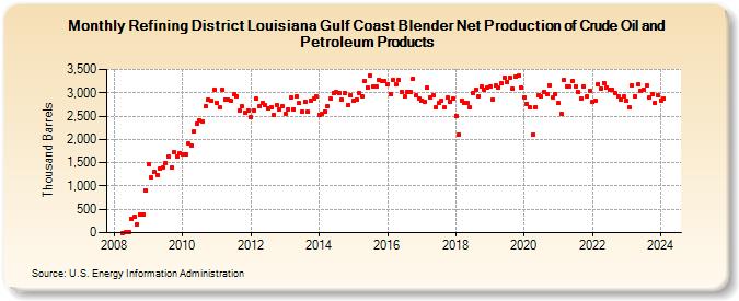 Refining District Louisiana Gulf Coast Blender Net Production of Crude Oil and Petroleum Products (Thousand Barrels)