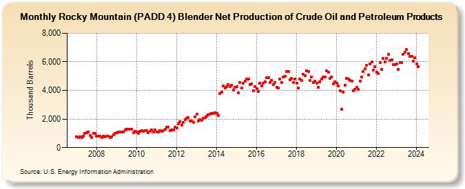 Rocky Mountain (PADD 4) Blender Net Production of Crude Oil and Petroleum Products (Thousand Barrels)