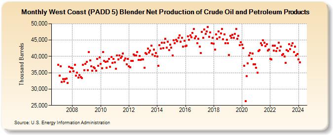 West Coast (PADD 5) Blender Net Production of Crude Oil and Petroleum Products (Thousand Barrels)