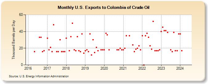 U.S. Exports to Colombia of Crude Oil (Thousand Barrels per Day)