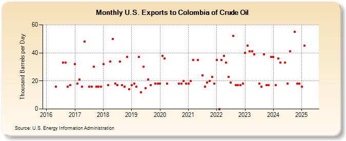 U.S. Exports to Colombia of Crude Oil (Thousand Barrels per Day)