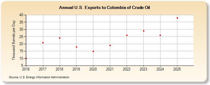 U.S. Exports to Colombia of Crude Oil (Thousand Barrels per Day)