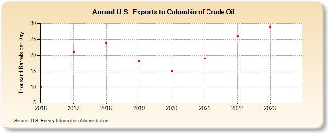 U.S. Exports to Colombia of Crude Oil (Thousand Barrels per Day)