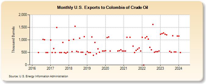 U.S. Exports to Colombia of Crude Oil (Thousand Barrels)