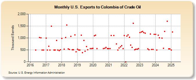 U.S. Exports to Colombia of Crude Oil (Thousand Barrels)