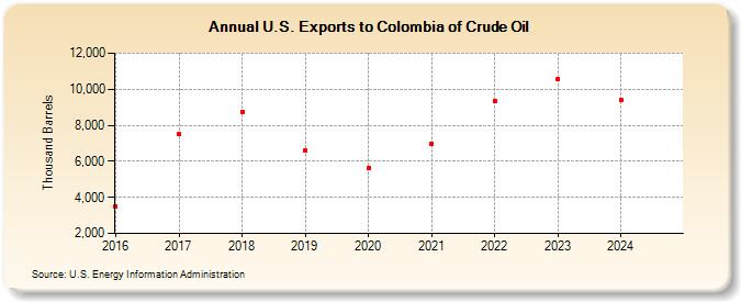 U.S. Exports to Colombia of Crude Oil (Thousand Barrels)