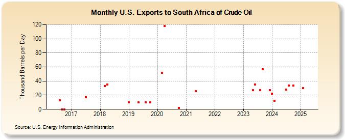 U.S. Exports to South Africa of Crude Oil (Thousand Barrels per Day)