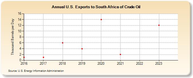 U.S. Exports to South Africa of Crude Oil (Thousand Barrels per Day)