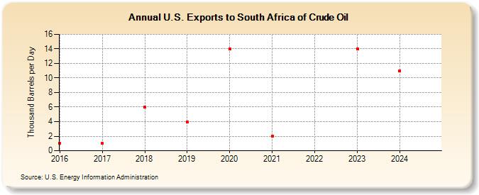 U.S. Exports to South Africa of Crude Oil (Thousand Barrels per Day)