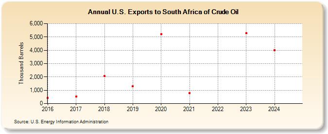 U.S. Exports to South Africa of Crude Oil (Thousand Barrels)