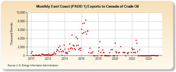 East Coast (PADD 1) Exports to Canada of Crude Oil (Thousand Barrels)