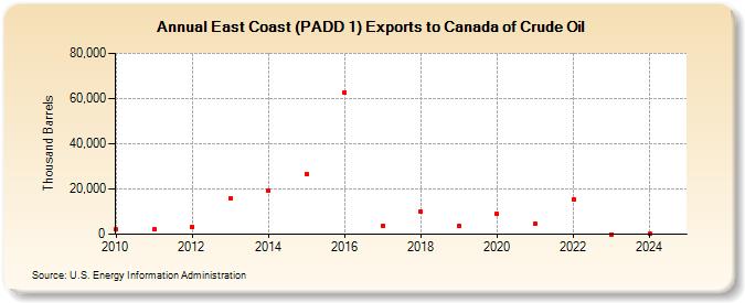 East Coast (PADD 1) Exports to Canada of Crude Oil (Thousand Barrels)