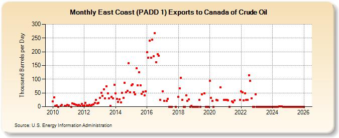 East Coast (PADD 1) Exports to Canada of Crude Oil (Thousand Barrels per Day)