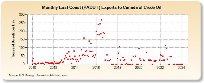 East Coast (PADD 1) Exports to Canada of Crude Oil (Thousand Barrels per Day)