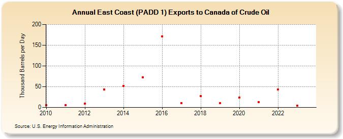 East Coast (PADD 1) Exports to Canada of Crude Oil (Thousand Barrels per Day)