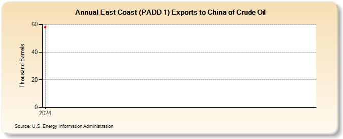 East Coast (PADD 1) Exports to China of Crude Oil (Thousand Barrels)