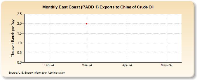 East Coast (PADD 1) Exports to China of Crude Oil (Thousand Barrels per Day)