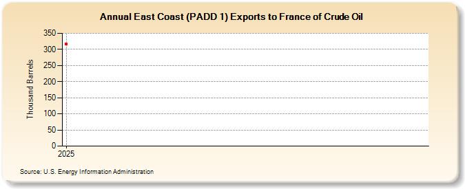 East Coast (PADD 1) Exports to France of Crude Oil (Thousand Barrels)