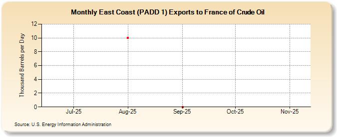 East Coast (PADD 1) Exports to France of Crude Oil (Thousand Barrels per Day)
