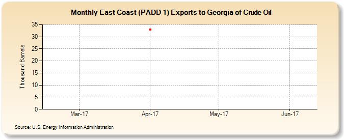 East Coast (PADD 1) Exports to Georgia of Crude Oil (Thousand Barrels)