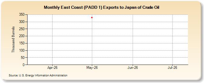 East Coast (PADD 1) Exports to Japan of Crude Oil (Thousand Barrels)