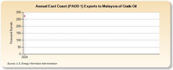 East Coast (PADD 1) Exports to Malaysia of Crude Oil (Thousand Barrels)