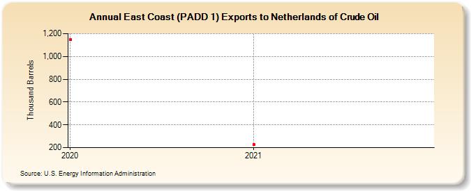 East Coast (PADD 1) Exports to Netherlands of Crude Oil (Thousand Barrels)
