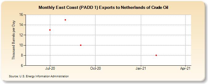 East Coast (PADD 1) Exports to Netherlands of Crude Oil (Thousand Barrels per Day)