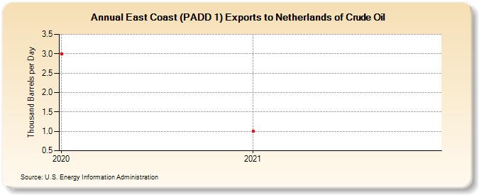 East Coast (PADD 1) Exports to Netherlands of Crude Oil (Thousand Barrels per Day)