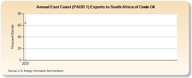 East Coast (PADD 1) Exports to South Africa of Crude Oil (Thousand Barrels)