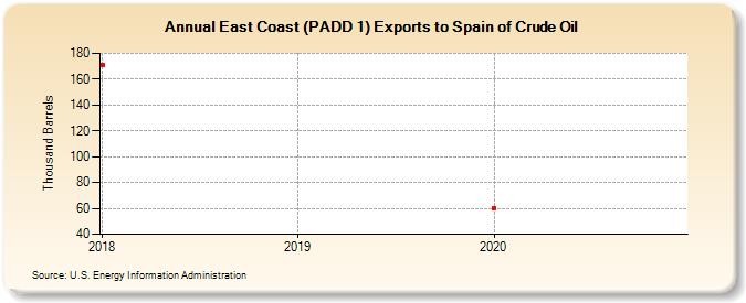 East Coast (PADD 1) Exports to Spain of Crude Oil (Thousand Barrels)