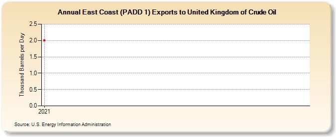 East Coast (PADD 1) Exports to United Kingdom of Crude Oil (Thousand Barrels per Day)