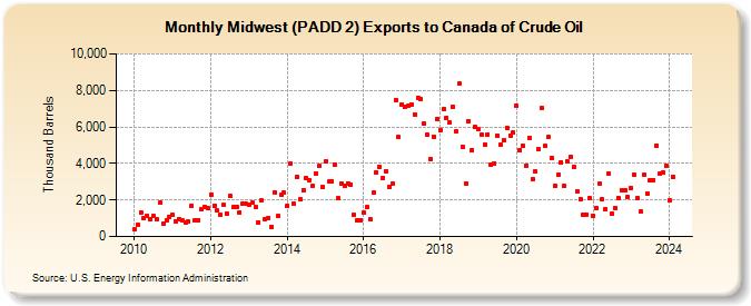 Midwest (PADD 2) Exports to Canada of Crude Oil (Thousand Barrels)