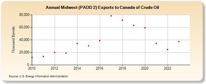 Midwest (PADD 2) Exports to Canada of Crude Oil (Thousand Barrels)