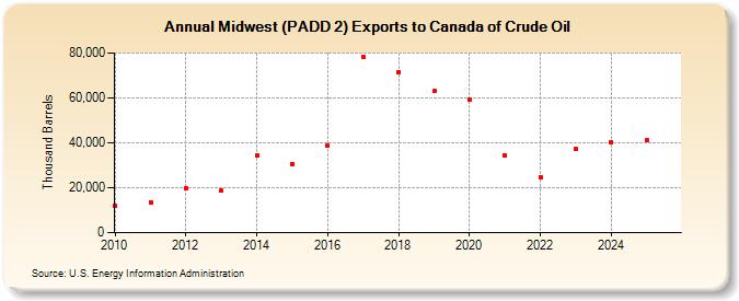 Midwest (PADD 2) Exports to Canada of Crude Oil (Thousand Barrels)
